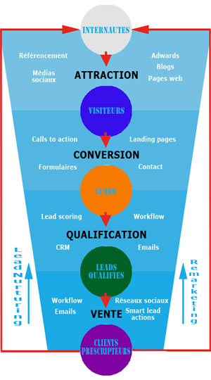 Inbound marketing