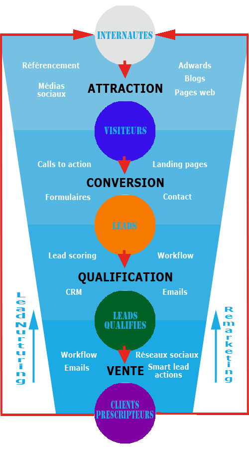 Inbound Marketing